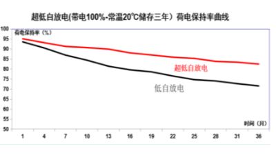 BPI全新升級(jí)版AA2000低自放電電池